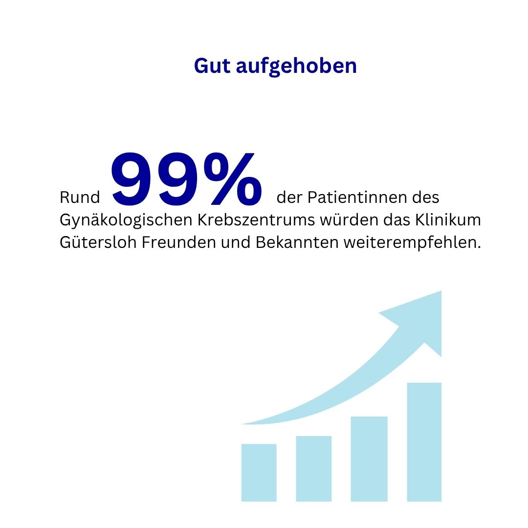 99 Prozent Weiterempfehlung 99 Prozent Weiterempfehlung